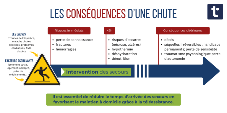 Les conséquences d’une chute chez une personne âgée: la solution de téléassistance