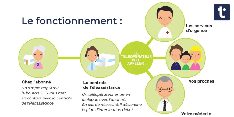 Comment fonctionne le service de téléassistance ?